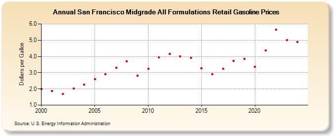 San Francisco Midgrade All Formulations Retail Gasoline Prices (Dollars per Gallon)