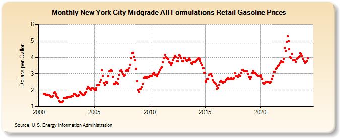 New York City Midgrade All Formulations Retail Gasoline Prices (Dollars per Gallon)