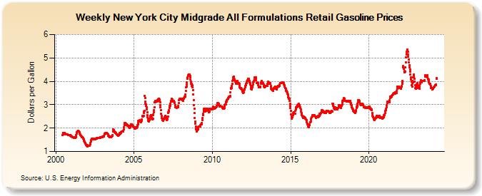 Weekly New York City Midgrade All Formulations Retail Gasoline Prices (Dollars per Gallon)