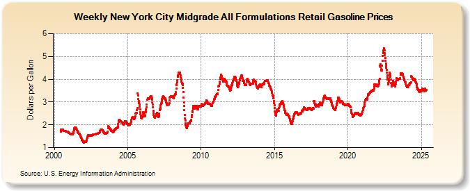 Weekly New York City Midgrade All Formulations Retail Gasoline Prices (Dollars per Gallon)