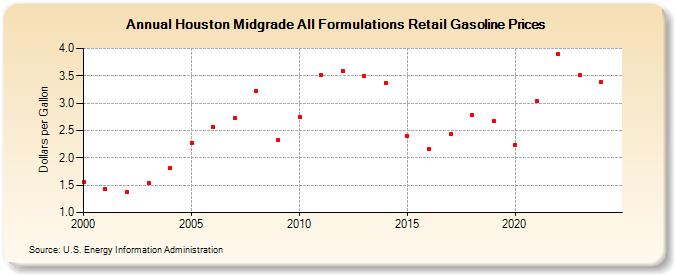 Houston Midgrade All Formulations Retail Gasoline Prices (Dollars per Gallon)