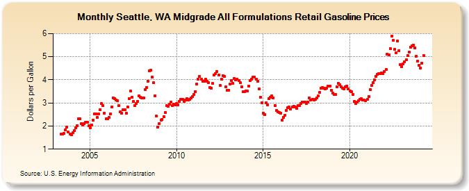 Seattle, WA Midgrade All Formulations Retail Gasoline Prices (Dollars per Gallon)