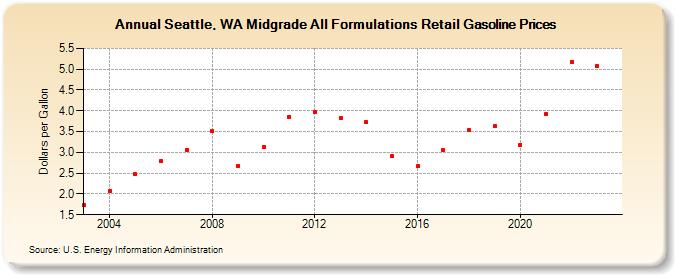 Seattle, WA Midgrade All Formulations Retail Gasoline Prices (Dollars per Gallon)