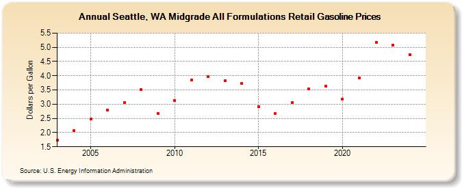 Seattle, WA Midgrade All Formulations Retail Gasoline Prices (Dollars per Gallon)