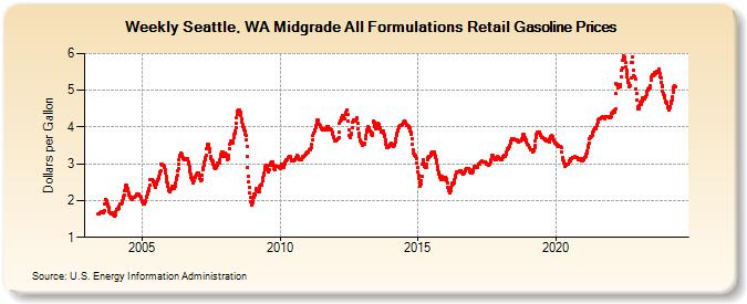 Weekly Seattle, WA Midgrade All Formulations Retail Gasoline Prices (Dollars per Gallon)
