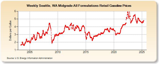 Weekly Seattle, WA Midgrade All Formulations Retail Gasoline Prices (Dollars per Gallon)
