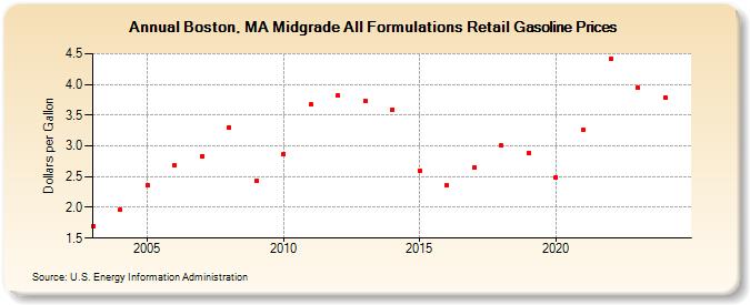 Boston, MA Midgrade All Formulations Retail Gasoline Prices (Dollars per Gallon)
