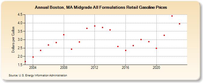 Boston, MA Midgrade All Formulations Retail Gasoline Prices (Dollars per Gallon)
