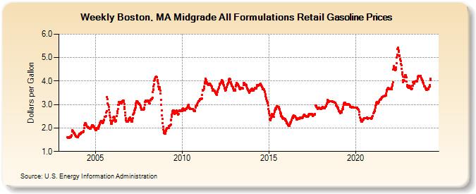 Weekly Boston, MA Midgrade All Formulations Retail Gasoline Prices (Dollars per Gallon)