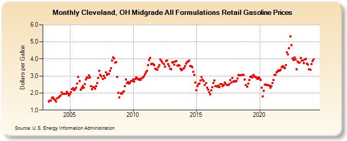 Cleveland, OH Midgrade All Formulations Retail Gasoline Prices (Dollars per Gallon)