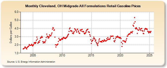 Cleveland, OH Midgrade All Formulations Retail Gasoline Prices (Dollars per Gallon)