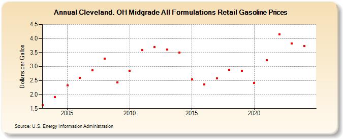 Cleveland, OH Midgrade All Formulations Retail Gasoline Prices (Dollars per Gallon)