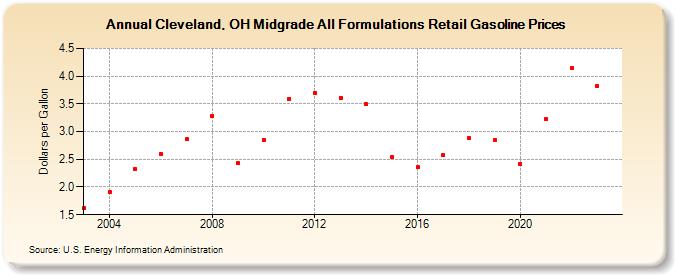 Cleveland, OH Midgrade All Formulations Retail Gasoline Prices (Dollars per Gallon)
