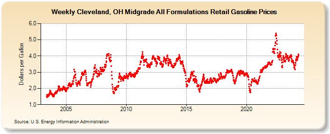 Weekly Cleveland, OH Midgrade All Formulations Retail Gasoline Prices (Dollars per Gallon)