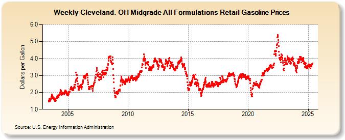 Weekly Cleveland, OH Midgrade All Formulations Retail Gasoline Prices (Dollars per Gallon)