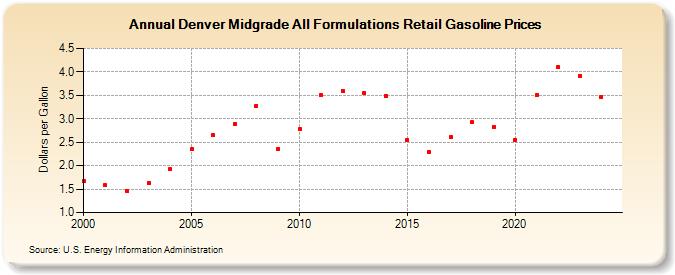 Denver Midgrade All Formulations Retail Gasoline Prices (Dollars per Gallon)