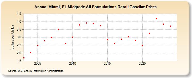 Miami, FL Midgrade All Formulations Retail Gasoline Prices (Dollars per Gallon)