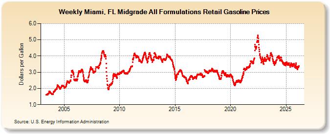 Weekly Miami, FL Midgrade All Formulations Retail Gasoline Prices (Dollars per Gallon)