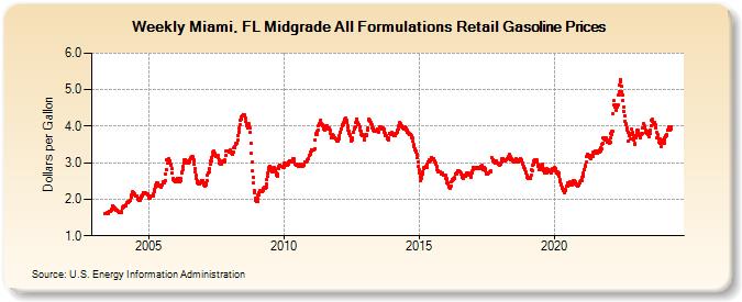 Weekly Miami, FL Midgrade All Formulations Retail Gasoline Prices (Dollars per Gallon)