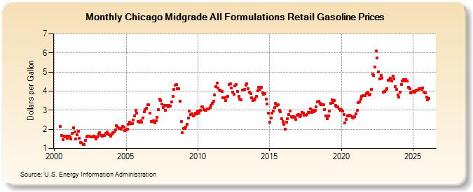 Chicago Midgrade All Formulations Retail Gasoline Prices (Dollars per Gallon)