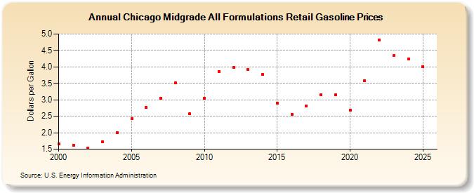 Chicago Midgrade All Formulations Retail Gasoline Prices (Dollars per Gallon)