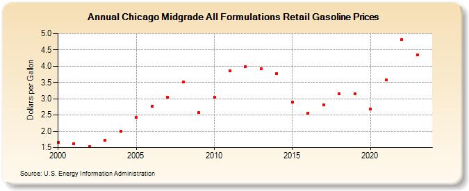 Chicago Midgrade All Formulations Retail Gasoline Prices (Dollars per Gallon)