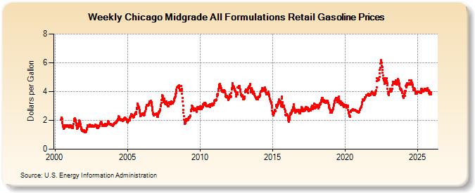 Weekly Chicago Midgrade All Formulations Retail Gasoline Prices (Dollars per Gallon)