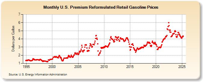 U.S. Premium Reformulated Retail Gasoline Prices (Dollars per Gallon)