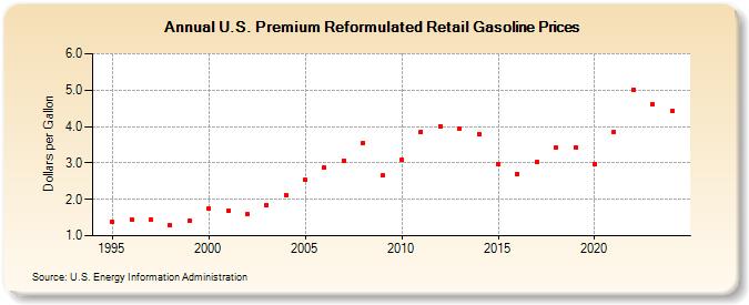 U.S. Premium Reformulated Retail Gasoline Prices (Dollars per Gallon)