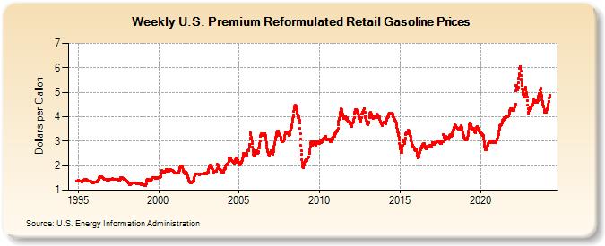 Weekly U.S. Premium Reformulated Retail Gasoline Prices (Dollars per Gallon)