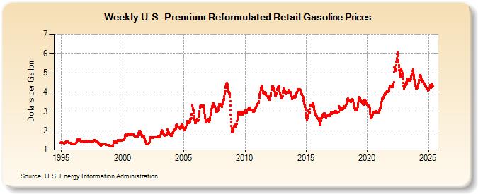 Weekly U.S. Premium Reformulated Retail Gasoline Prices (Dollars per Gallon)