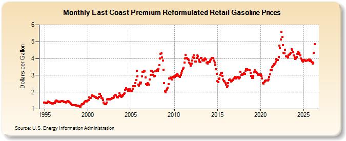 East Coast Premium Reformulated Retail Gasoline Prices (Dollars per Gallon)