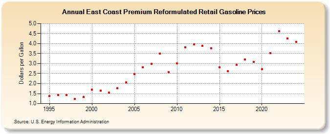 East Coast Premium Reformulated Retail Gasoline Prices (Dollars per Gallon)