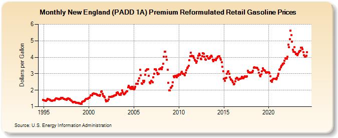 New England (PADD 1A) Premium Reformulated Retail Gasoline Prices (Dollars per Gallon)
