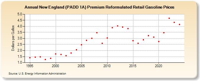 New England (PADD 1A) Premium Reformulated Retail Gasoline Prices (Dollars per Gallon)