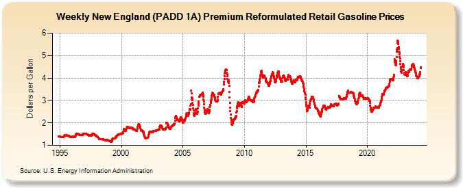 Weekly New England (PADD 1A) Premium Reformulated Retail Gasoline Prices (Dollars per Gallon)