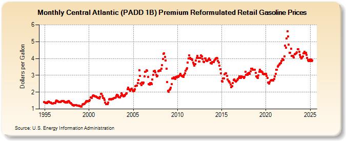 Central Atlantic (PADD 1B) Premium Reformulated Retail Gasoline Prices (Dollars per Gallon)