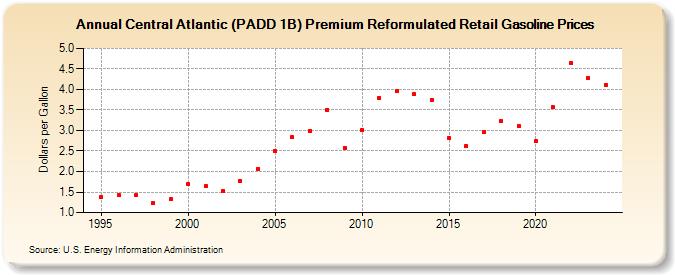 Central Atlantic (PADD 1B) Premium Reformulated Retail Gasoline Prices (Dollars per Gallon)