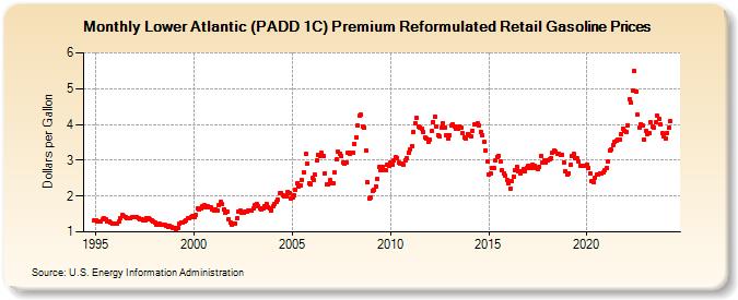 Lower Atlantic (PADD 1C) Premium Reformulated Retail Gasoline Prices (Dollars per Gallon)