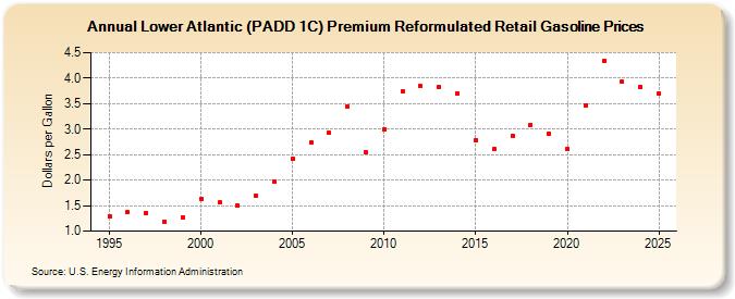Lower Atlantic (PADD 1C) Premium Reformulated Retail Gasoline Prices (Dollars per Gallon)