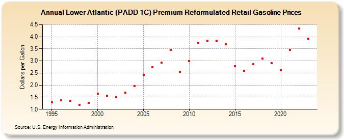 Lower Atlantic (PADD 1C) Premium Reformulated Retail Gasoline Prices (Dollars per Gallon)