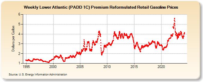 Weekly Lower Atlantic (PADD 1C) Premium Reformulated Retail Gasoline Prices (Dollars per Gallon)