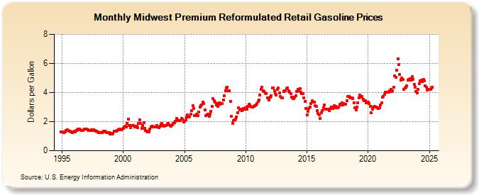 Midwest Premium Reformulated Retail Gasoline Prices (Dollars per Gallon)