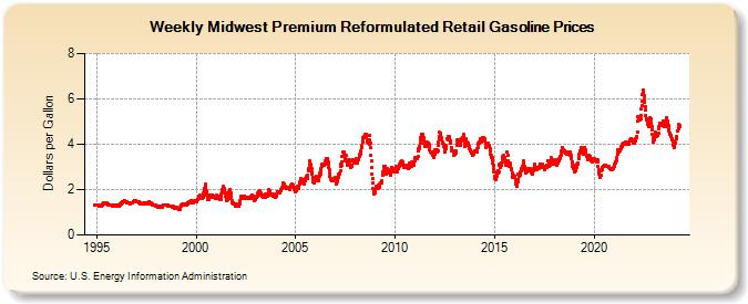 Weekly Midwest Premium Reformulated Retail Gasoline Prices (Dollars per Gallon)