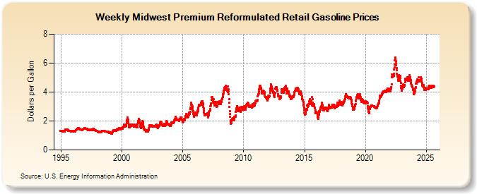 Weekly Midwest Premium Reformulated Retail Gasoline Prices (Dollars per Gallon)