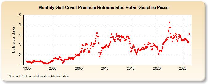 Gulf Coast Premium Reformulated Retail Gasoline Prices (Dollars per Gallon)