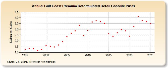 Gulf Coast Premium Reformulated Retail Gasoline Prices (Dollars per Gallon)