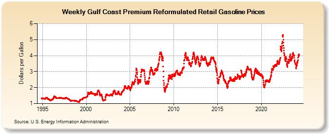 Weekly Gulf Coast Premium Reformulated Retail Gasoline Prices (Dollars per Gallon)