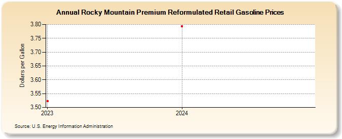 Rocky Mountain Premium Reformulated Retail Gasoline Prices (Dollars per Gallon)
