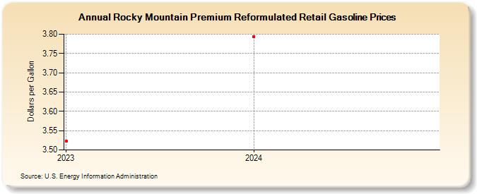 Rocky Mountain Premium Reformulated Retail Gasoline Prices (Dollars per Gallon)